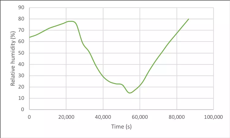 24-hour humidity chart