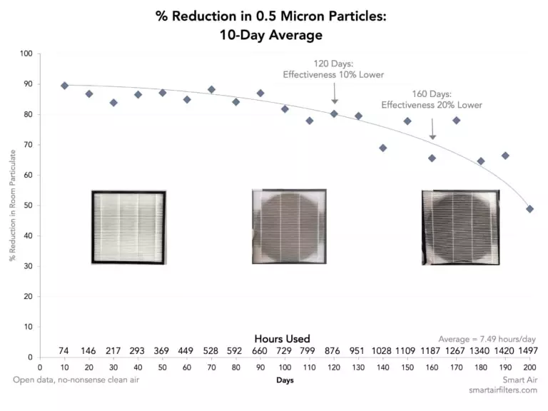 HEPA lifespan test