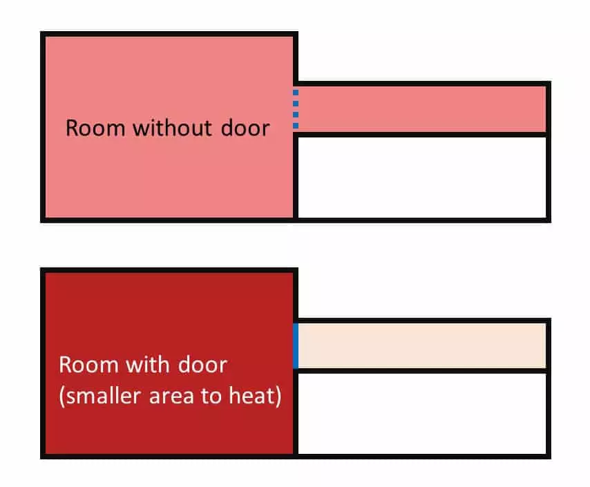 the area you have to heat decreases when you close the door