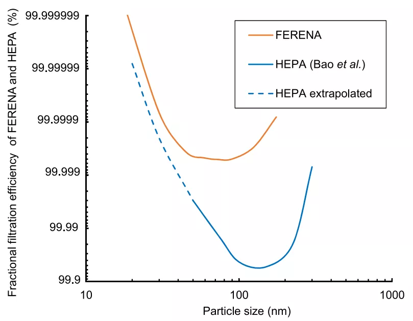 air purifier hepa filter filtration efficiency