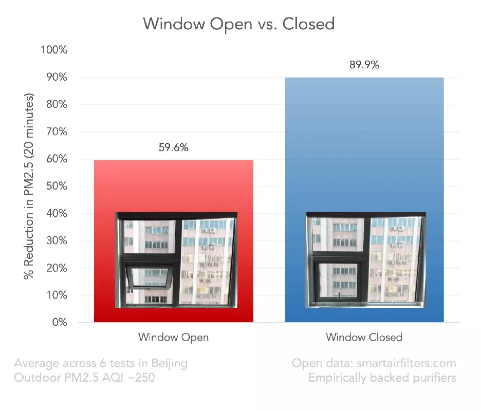 air purifier pollution open window accumulation