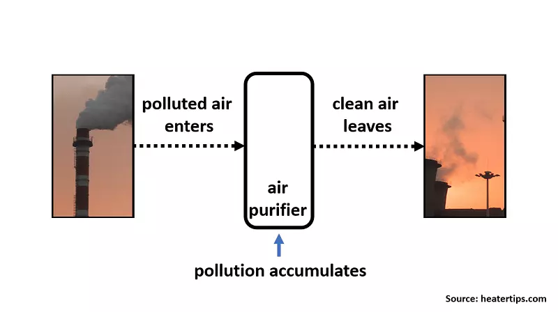 air purifier pollution open window accumulation