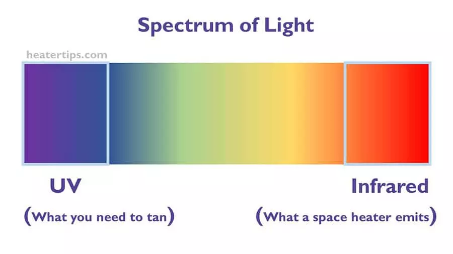 can you get a tan from a space heater? - the spectrum of UV and infrared