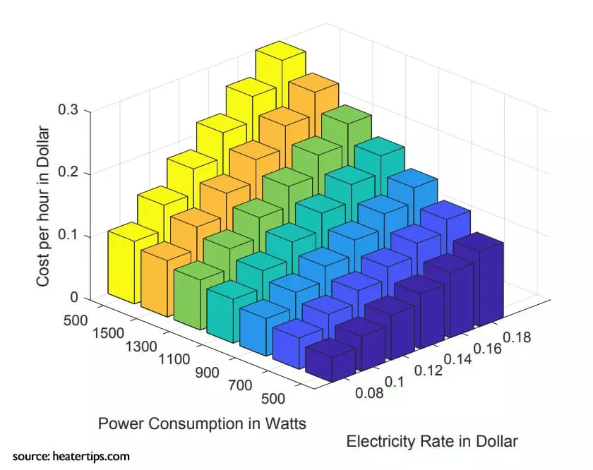 electricity cost of different oil heaters with different power and electricity rates