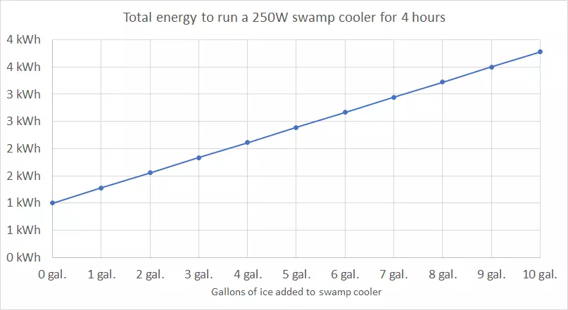 energy to run swamp cooler with ice added