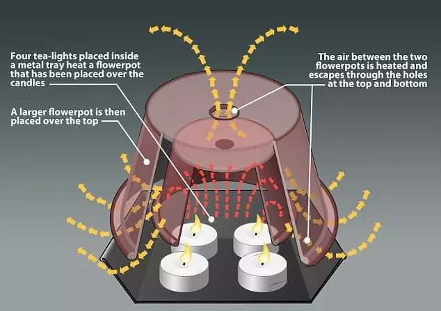 candle flowerpot room heater