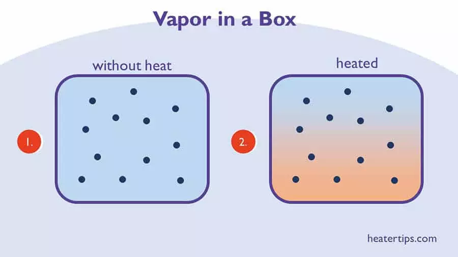 space heaters will not really dehumidify a room because the amount of water vapor stays the same