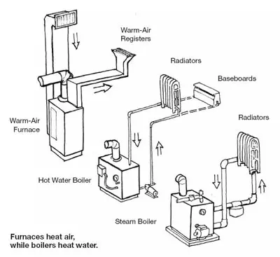 different types of central heating systems to heat a garage gym