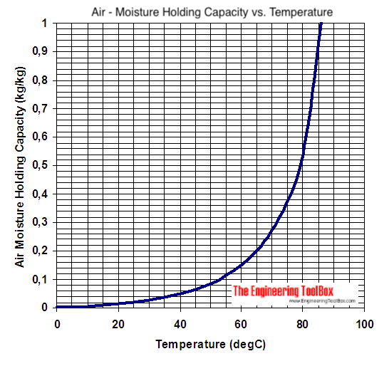air humidity with varying temperatures