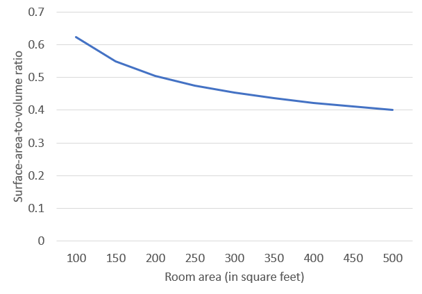 surface-area-to-volume ratio of rooms