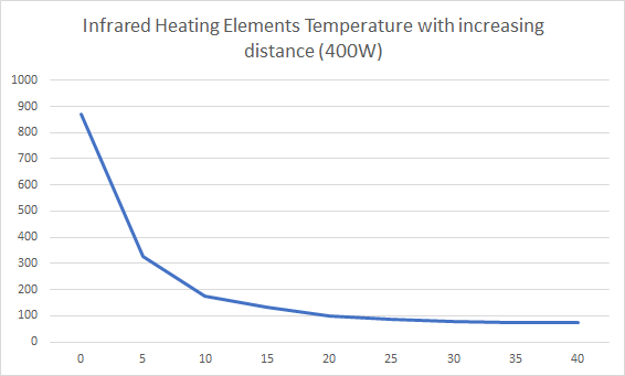 infrared heater heating elements temperature with increasing distance chart