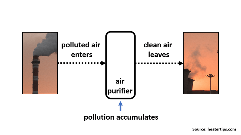 air purifier pollution open window accumulation