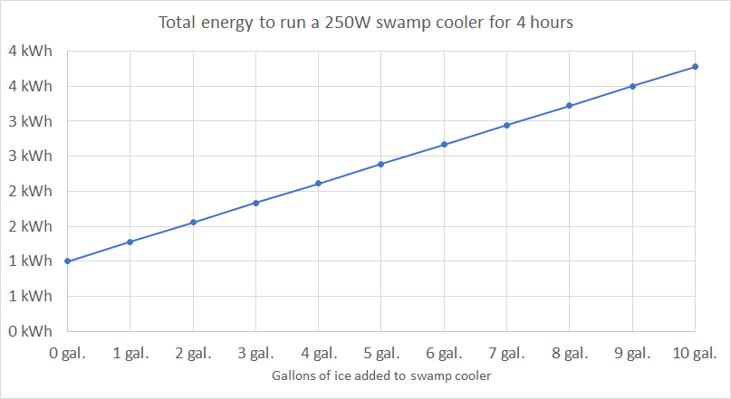 energy to run swamp cooler with ice added
