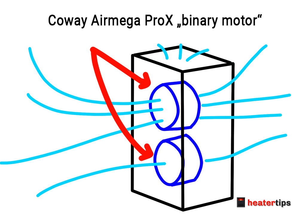 coway airmega prox binary motor