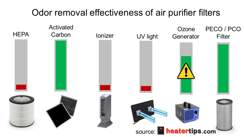 odor removal effectiveness of different air purifier filters