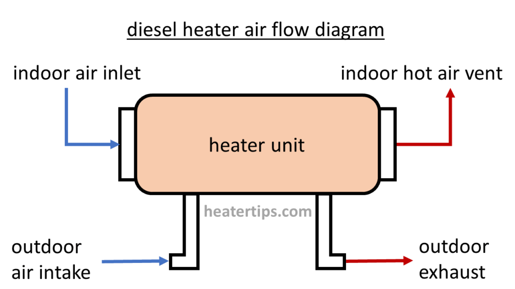 diesel heater air flow diagram