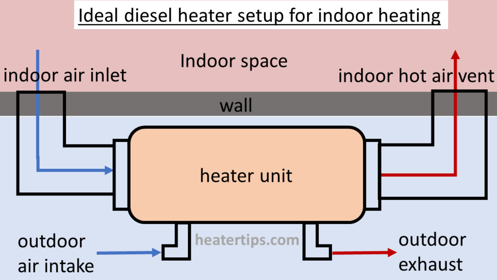 diesel heater setup for indoor heating